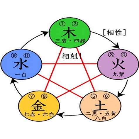 火土|火生土:中國古人認為，世間萬物皆由五行組成，且五行相生相。